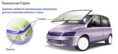 Классификация типов автомобильных стекол
